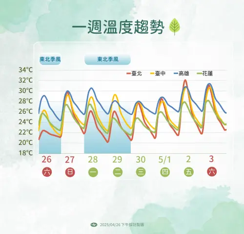 下週一鋒面通過及東北季風增強,北部及東北部天氣轉涼。(圖/中央氣象署提供) ▲下週一鋒面通過及東北季風增強,北部及東北部天氣轉涼。(圖/中央氣象署提供)