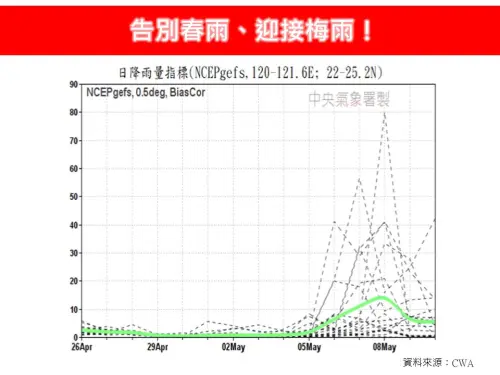 2025年首波「梅雨鋒面」,可能會在5月5日至5月10日之間抵達,這5天有「日降雨量較強」且持續」的降雨訊號。(圖/林老師氣象站) ▲2025年首波「梅雨鋒面」,可能會在5月5日至5月10日之間抵達,這5天有「日降雨量較強」且持續」的降雨訊號。(圖/林老師氣象站)