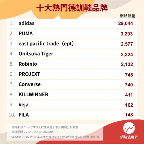 《網路溫度計DailyView》公布德訓鞋10大排行榜單。(圖/網路溫度計提供) ▲《網路溫度計DailyView》公布德訓鞋10大排行榜單。(圖/網路溫度計提供)