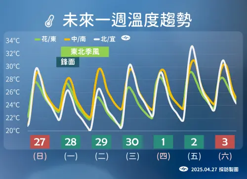 週二鋒面後的東北季風增強,是一週最涼的一天,北部低溫只有18至19度。(圖/中央氣象署) ▲週二鋒面後的東北季風增強,是一週最涼的一天,北部低溫只有18至19度。(圖/中央氣象署)