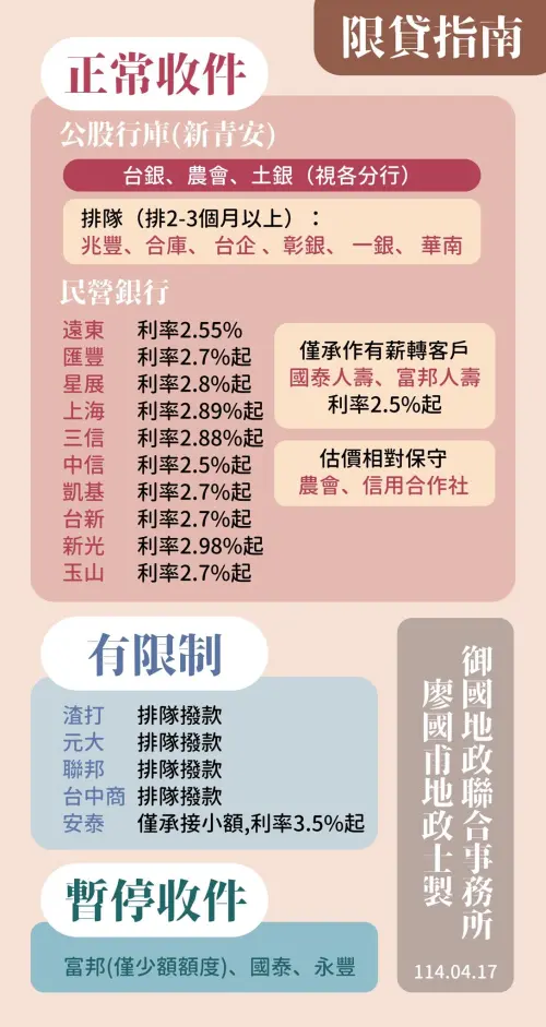 ▲2025年第二季房貸利率、收件情況一覽表。（圖／廖國甫地政士提供）