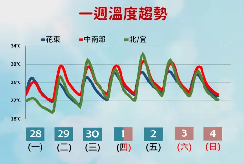 週二鋒面後的東北季風增強,是一週最涼的一天,北部低溫只有17至19度。(圖/中央氣象署) ▲週二鋒面後的東北季風增強,是一週最涼的一天,北部低溫只有17至19度。(圖/中央氣象署)