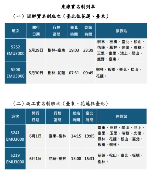 臺鐵公司公布114年端午連續假期訂票概況。 ▲臺鐵公司公布114年端午連續假期訂票概況。(圖/臺鐵公司)