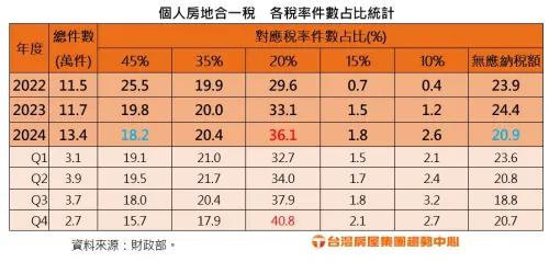 ▲個人房地合一稅各稅率占比。(圖/台灣房屋提供) ▲個人房地合一稅各稅率占比。(圖/台灣房屋提供)