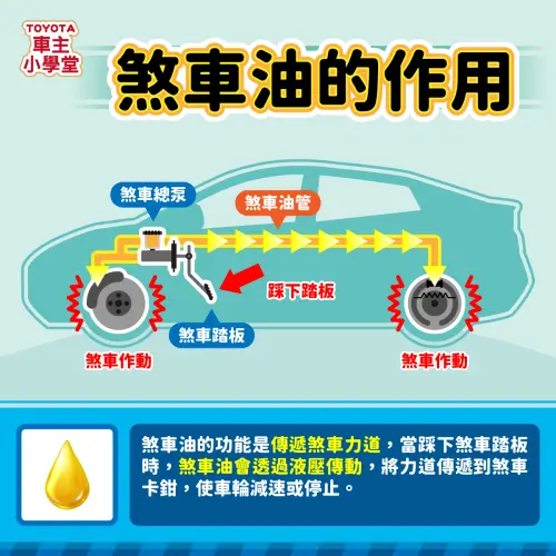 ▲當駕駛踩下煞車踏板時，煞車油會透過液壓傳動，將力道傳遞到煞車卡鉗，使車輪減速或停止。（圖／Toyota 提供）