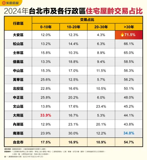 ▲2024年台北市及各行政區住宅屋齡交易占比。（圖／永慶房屋提供）