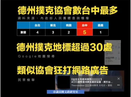 ▲陳文政表示，全國以德州撲克為名登記的社團有15個，台中就佔了1/3。（圖／台中市議員陳文政提供，2025.04.28）