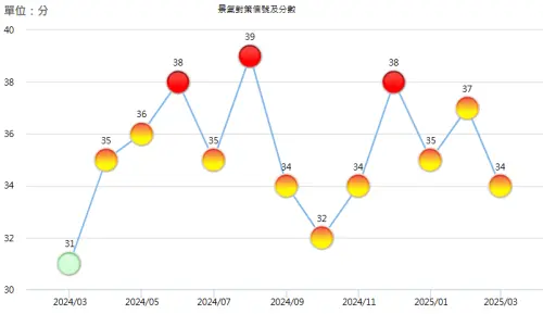 ▲國發會今（28）日發佈3月景氣燈號，景氣連3個月亮出黃紅燈，綜合判斷分數為34分。（圖／取自國發會）