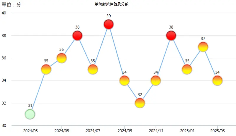 ▲國發會今(28)日發佈3月景氣燈號,景氣連3個月亮出黃紅燈,綜合判斷分數為34分。(圖/取自國發會)