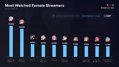 ▲數據平台Streams Charts公布了2025年第一季「最多觀看時數的女實況主」榜單。（圖／Streams Charts）