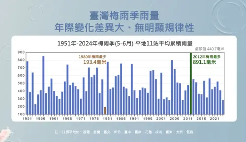 台灣梅雨季的雨量變化大,且毫無規律,2個月最多可以下近900豪米,也可能下不到200毫米。(圖/中央氣象署) ▲台灣梅雨季的雨量變化大,且毫無規律,2個月最多可以下近900豪米,也可能下不到200毫米。(圖/中央氣象署)