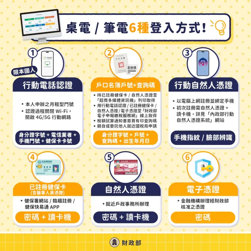 ▲網路報稅,桌上電腦及筆電6種登入方式。(圖/財政部提供)