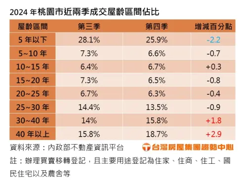 ▲2024年桃園市近兩季成交屋齡區間占比表。(圖/台灣房屋提供) ▲2024年桃園市近兩季成交屋齡區間占比表。(圖/台灣房屋提供)