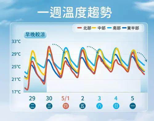 今明兩天天氣穩定,高溫可以飆到33度。(圖/中央氣象署) ▲今明兩天天氣穩定,高溫可以飆到33度。(圖/中央氣象署)