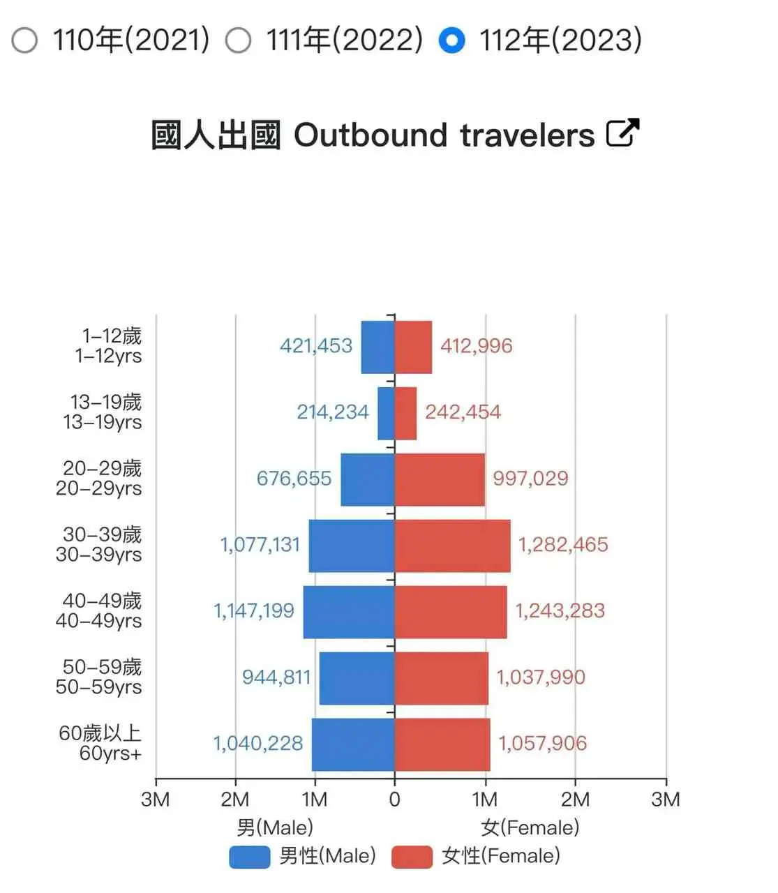 ▲2024年男女出國比例統計資料。（圖／翻攝自交通部觀光署）
