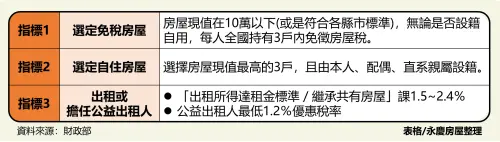 ▲住宅用房屋選定建議。(圖/永慶房屋提供) ▲住宅用房屋選定建議。(圖/永慶房屋提供)