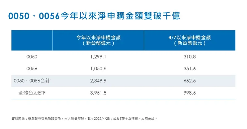 ▲0050、0056今年淨申購金額雙雙突破千億元，佔全體台股ETF買盤約六成。（圖／元大投信提供）
