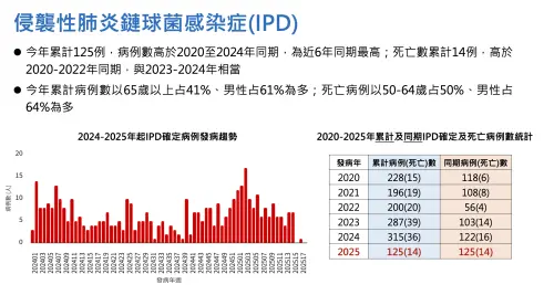 ▲侵襲性肺炎鏈球菌感染症(IPD)好發於65歲以上長者及高風險族群,疾管署呼籲符合公費肺炎鏈球菌疫苗接種實施對象者儘速前往接種。(圖/翻攝自pixabay) ▲侵襲性肺炎鏈球菌感染症(IPD)好發於65歲以上長者及高風險族群,疾管署呼籲符合公費肺炎鏈球菌疫苗接種實施對象者儘速前往接種。(圖/疾管署)