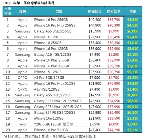 ▲傑昇通信公布2025第一季手機市場的銷售排行榜，總計賣出128.6萬支手機，最熱銷的手機由iPhone 16 Pro 256GB奪下。（圖/傑昇通信提供）
