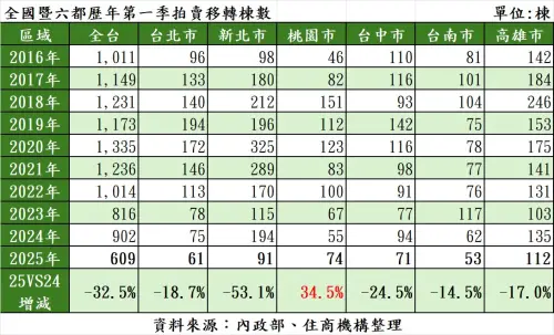 ▲全國暨六都2025年Q1拍賣移轉棟數。（圖／住商機構提供）