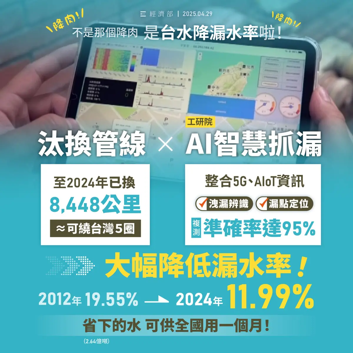 ▲漏水率已從2012年19.55%，到2024年的11.99%，省下2.64億噸的水，相當於全國1個月的用水量。（圖／記者鍾泓良攝影）