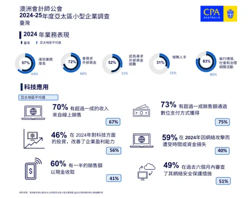 特企／臺灣小企業創自2018年以來最高增長　2025年發展前景待觀察
