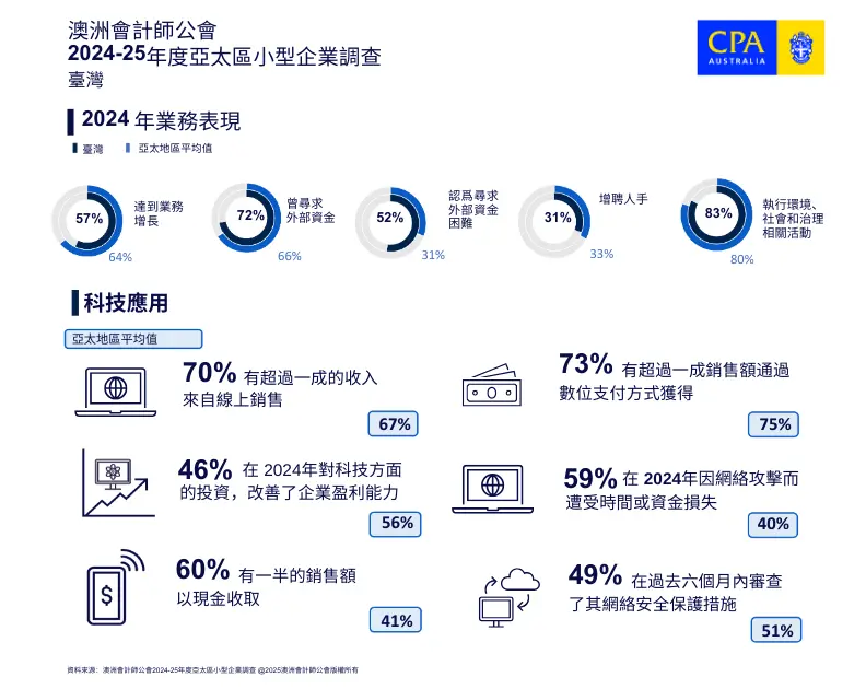 ▲澳洲會計師公會亞太區小型企業調查2024-25 - 臺灣2024年業務表現及科技應用（圖／澳洲會計師公會提供）