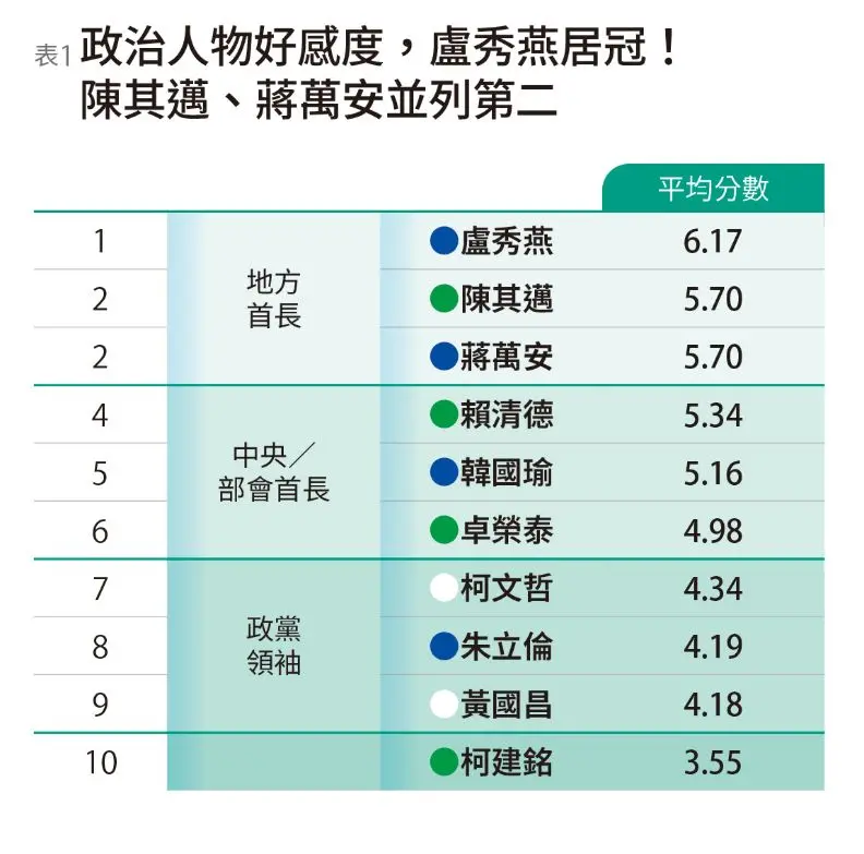 ▲遠見2025政治人物好感度調查 。(圖/遠見提供)