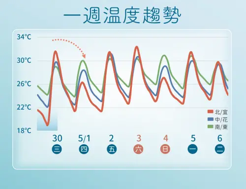▲未來一週的氣溫偏熱，白天因為下雨會有些降溫。（圖／中央氣象署）