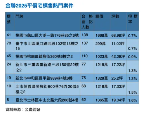 ▲金聯2025平價宅標售熱門案件。（圖／信義信義房屋不動產企研室提供）