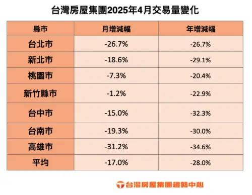 ▲台灣房屋集團2025年4月交易量變化表。（圖／台灣房屋集團趨勢中心提供）