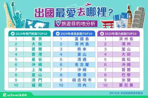 ▲【易遊網】熱門航點、成長航點、潛力航點，旅遊目的地十大排行榜（圖／易遊網提供）
