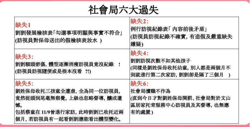 ▲剴剴案劉姓保母認罪虐童,市議員洪婉臻列北市社會局6疏失。(圖/洪婉臻辦公室提供)