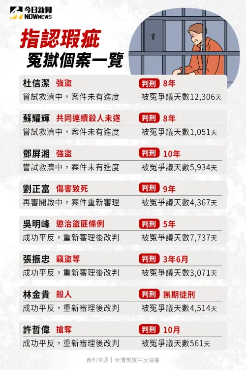 ▲指認瑕疵冤獄個案一覽表。（圖／NOWnews社群中心製圖）