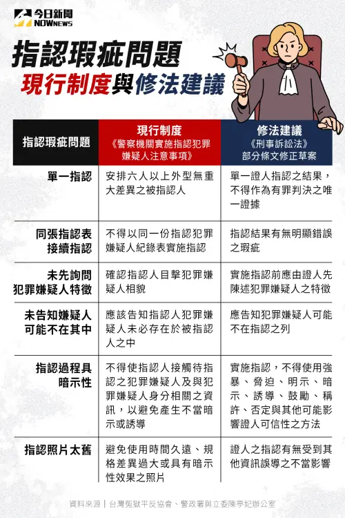 ▲指認瑕疵問題、現行制度與修法建議。（圖／NOWnews社群中心製）