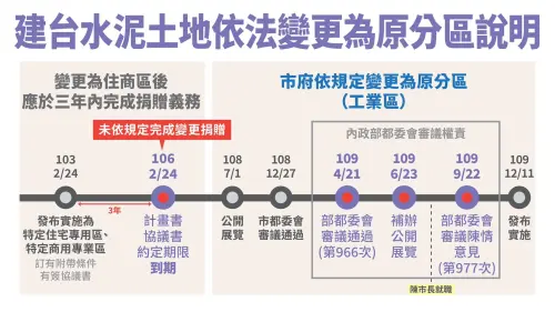 ▲建台水泥公司係因未依照內政部審定的都市計畫書，及與政府簽訂之協議書約定事項履行承諾，導致原廠區土地必須依都市計畫規定回復原分區。（圖／高市府提供）