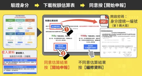 綜合所得稅電腦網頁申報流程。(圖/財政部) ▲綜合所得稅電腦網頁申報流程。(圖/財政部)
