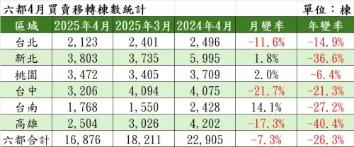 ▲4月六都買賣移轉棟數統計。（圖／住商不動產提供）