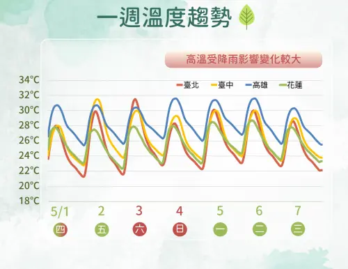 未來一週的氣溫偏熱,白天因為下雨會有些降溫。(圖/中央氣象署) ▲未來一週的氣溫偏熱,白天因為下雨會有些降溫。(圖/中央氣象署)