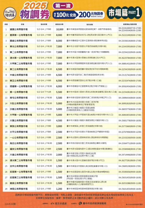 台中「物調券」發放地點(公有市場1~29)(圖/取自台中市經發局臉書) ▲台中「物調券」發放地點(公有市場1~29)(圖/取自台中市經發局臉書)