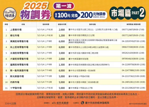 台中「物調券」發放地點(民有市場、委外市場、民營市場)(圖/取自台中市經發局臉書) ▲台中「物調券」發放地點(民有市場、委外市場、民營市場)(圖/取自台中市經發局臉書)