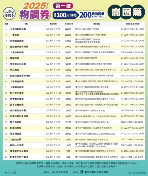 台中「物調券」發放地點(商圈部分)(圖/取自台中市經發局臉書) ▲台中「物調券」發放地點(商圈部分)(圖/取自台中市經發局臉書)