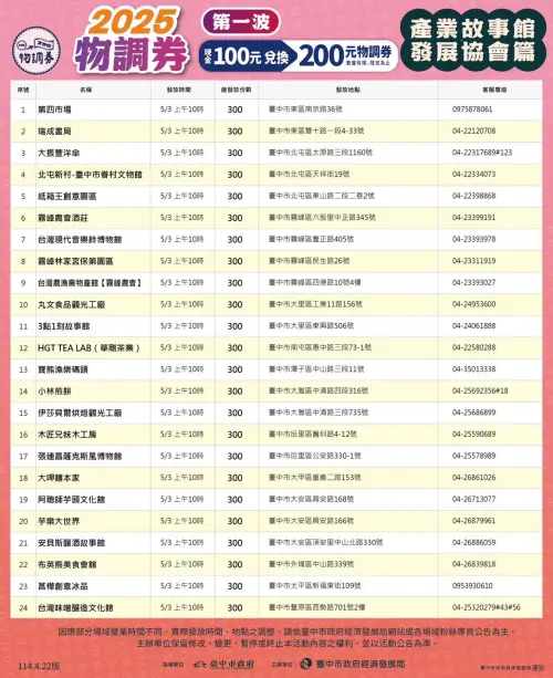 台中「物調券」發放地點(商業故事館部分)(圖/取自台中市經發局臉書) ▲台中「物調券」發放地點(商業故事館部分)(圖/取自台中市經發局臉書)
