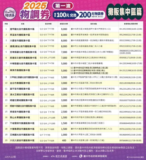 台中「物調券」發放地點(攤販集中區部分)(圖/取自台中市經發局臉書) ▲台中「物調券」發放地點(攤販集中區部分)(圖/取自台中市經發局臉書)