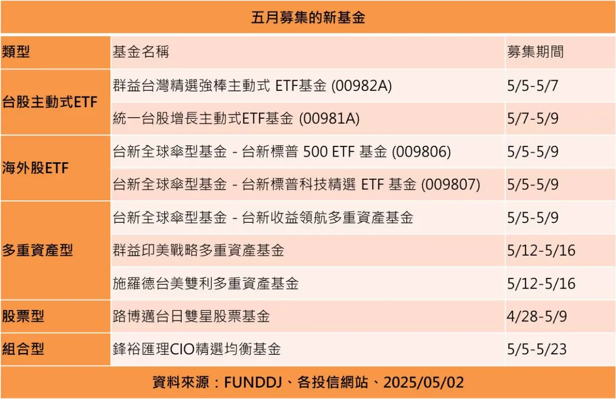 ▲5月共計有9檔新基金募集，檔數為去年12月以來最多。（圖╱群益投信提供）