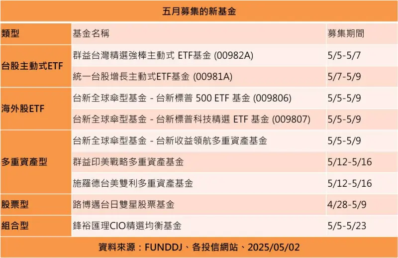 新資金募集掀熱潮！5月共9檔募集　法人曝這些現在最夯