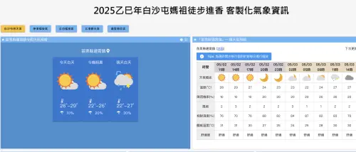 中央氣象署首次加入白沙屯進香活動服務,提供「進香期間已知停駐點」未來一週天氣預報資訊。(圖/翻攝官網) ▲中央氣象署首次加入白沙屯進香活動服務,提供「進香期間已知停駐點」未來一週天氣預報資訊。(圖/翻攝官網)