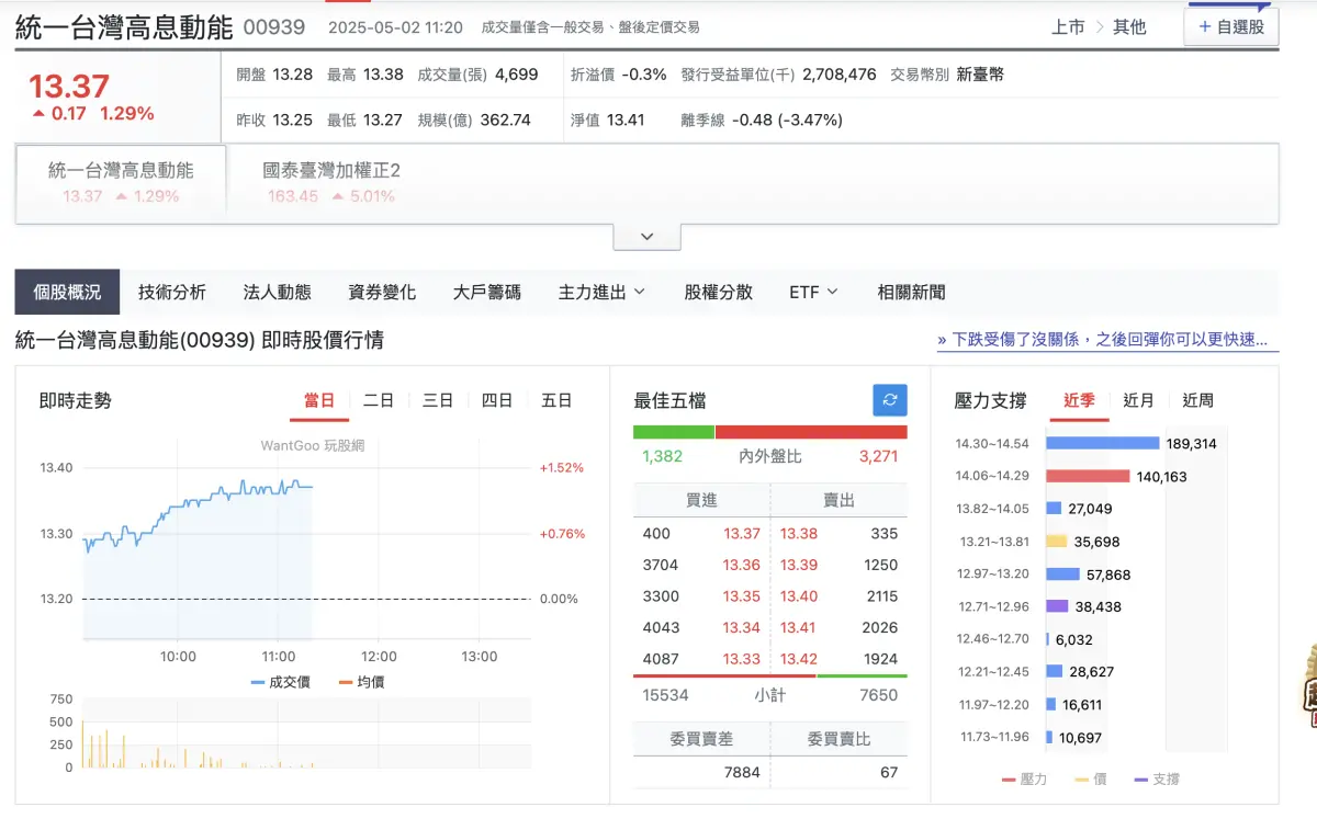 ▲00939 2日進行第十次除息，每股配息0.05元。（圖/取自玩股網）