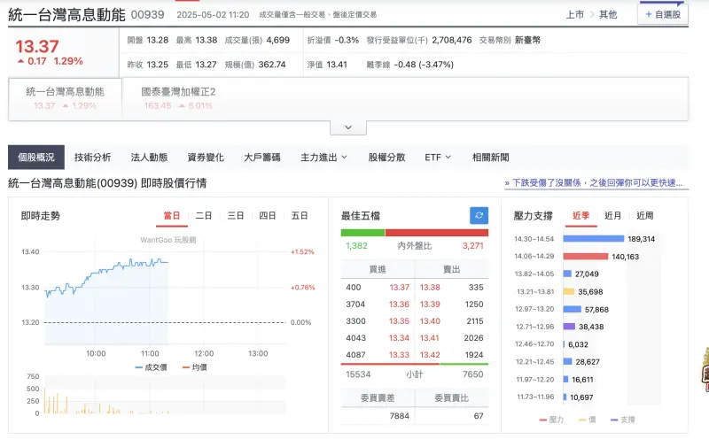 ▲00939 2日進行第十次除息，每股配息0.05元。（圖/取自玩股網）