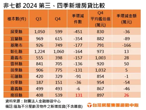 ▲七都以外縣市2024第三、四季新增房貸比較。（圖／台灣房屋提供）
